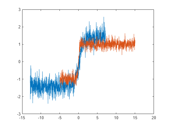 Figure contains an axes object. The axes object contains 2 objects of type line.