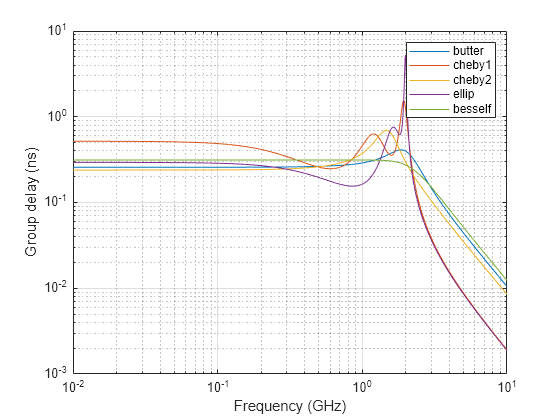 Comparison of Analog IIR Lowpass Filters