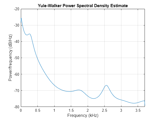 Figure contains an axes object. The axes object with title Yule-Walker Power Spectral Density Estimate, xlabel Frequency (kHz), ylabel Power/frequency (dB/Hz) contains an object of type line.