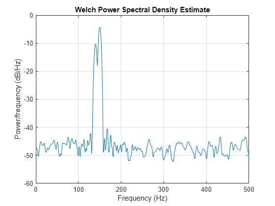 Figure contains an axes object. The axes object with title Welch Power Spectral Density Estimate, xlabel Frequency (Hz), ylabel Power/frequency (dB/Hz) contains an object of type line.