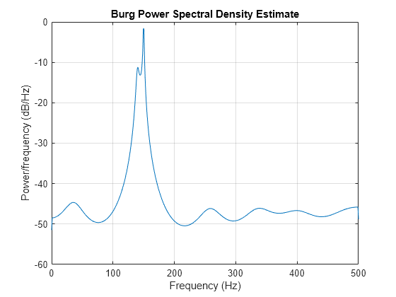 Figure contains an axes object. The axes object with title Burg Power Spectral Density Estimate, xlabel Frequency (Hz), ylabel Power/frequency (dB/Hz) contains an object of type line.