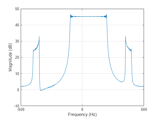 Figure contains an axes object. The axes object with xlabel Frequency (Hz), ylabel Magnitude (dB) contains an object of type line.