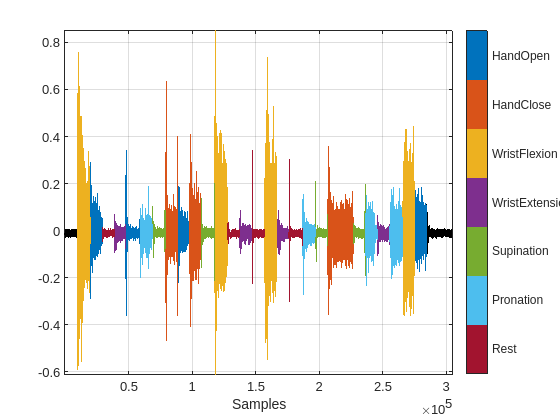 Classify Arm Motions Using EMG Signals and Deep Learning