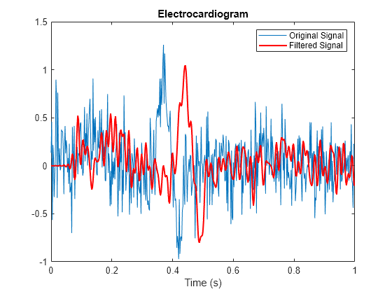 Figure contains an axes object. The axes object with title Electrocardiogram, xlabel Time (s) contains 2 objects of type line. These objects represent Original Signal, Filtered Signal.