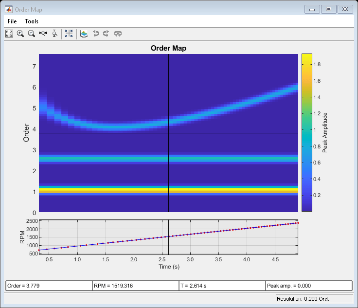 Compute and Display Order-RPM Map