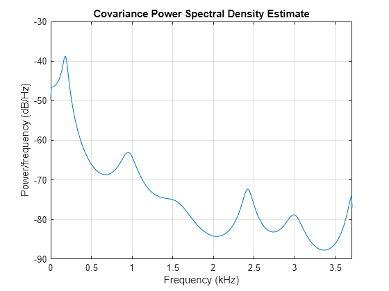 Figure contains an axes object. The axes object with title Covariance Power Spectral Density Estimate, xlabel Frequency (kHz), ylabel Power/frequency (dB/Hz) contains an object of type line.