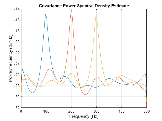 Figure contains an axes object. The axes object with title Covariance Power Spectral Density Estimate, xlabel Frequency (Hz), ylabel Power/frequency (dB/Hz) contains 3 objects of type line.