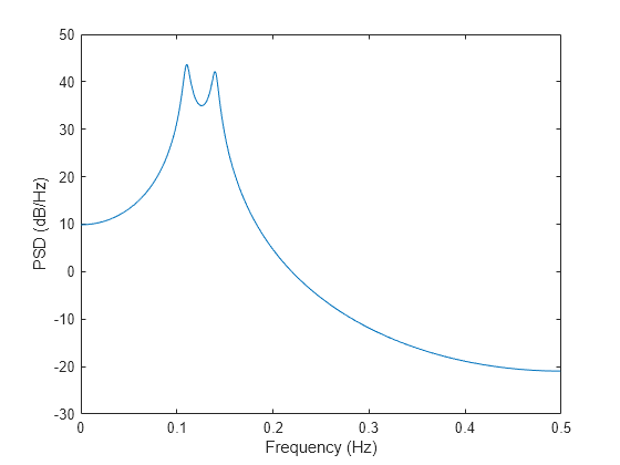 Figure contains an axes object. The axes object with xlabel Frequency (Hz), ylabel PSD (dB/Hz) contains an object of type line.