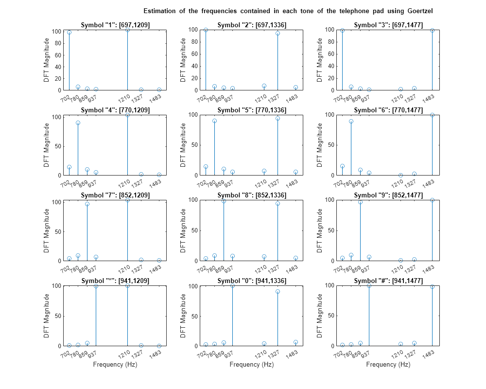 DFT Estimation with the Goertzel Algorithm