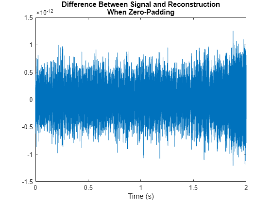 Figure contains an axes object. The axes object with title Difference Between Signal and Reconstruction When Zero-Padding, xlabel Time (s) contains an object of type line.