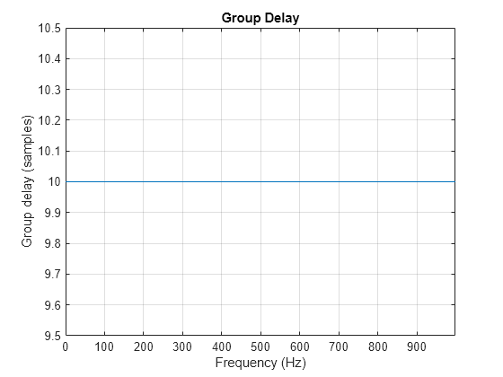 Figure contains an axes object. The axes object with title Group Delay, xlabel Frequency (Hz), ylabel Group delay (samples) contains an object of type line.