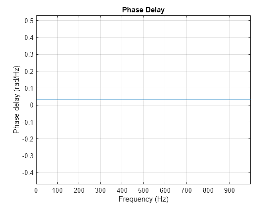 Figure contains an axes object. The axes object with title Phase Delay, xlabel Frequency (Hz), ylabel Phase delay (rad/Hz) contains an object of type line.