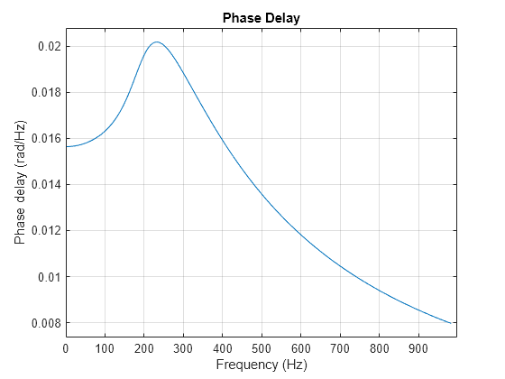 Figure contains an axes object. The axes object with title Phase Delay, xlabel Frequency (Hz), ylabel Phase delay (rad/Hz) contains an object of type line.