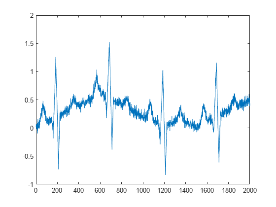 Figure contains an axes object. The axes object contains an object of type line.