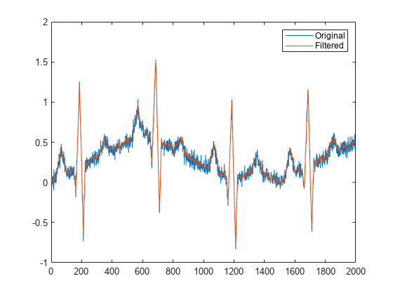 Figure contains an axes object. The axes object contains 2 objects of type line. These objects represent Original, Filtered.