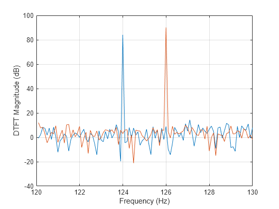 Figure contains an axes object. The axes object with xlabel Frequency (Hz), ylabel DTFT Magnitude (dB) contains 2 objects of type line.