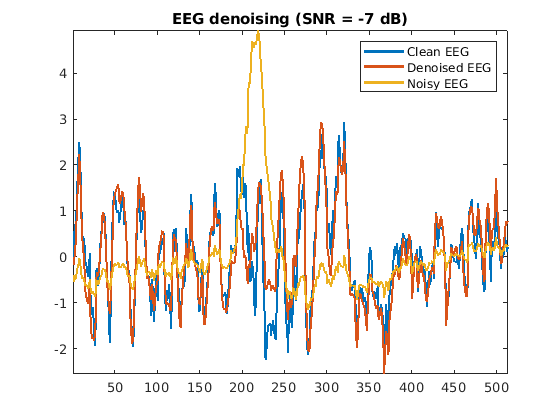 Denoise EEG Signals Using Deep Learning Regression with GPU Acceleration