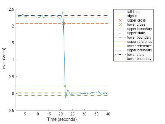 Figure Fall Time Plot contains an axes object. The axes object with xlabel Time (seconds), ylabel Level (Volts) contains 12 objects of type patch, line. One or more of the lines displays its values using only markers These objects represent fall time, signal, upper cross, lower cross, upper boundary, upper state, lower boundary, upper reference, lower reference, lower state.