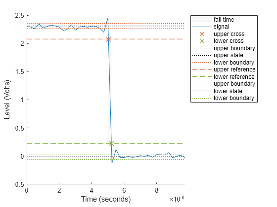 Figure Fall Time Plot contains an axes object. The axes object with xlabel Time (seconds), ylabel Level (Volts) contains 12 objects of type patch, line. One or more of the lines displays its values using only markers These objects represent fall time, signal, upper cross, lower cross, upper boundary, upper state, lower boundary, upper reference, lower reference, lower state.