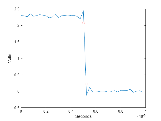 Figure contains an axes object. The axes object with xlabel Seconds, ylabel Volts contains 2 objects of type line. One or more of the lines displays its values using only markers