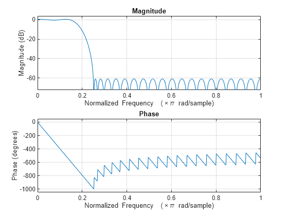 Figure contains 2 axes objects. Axes object 1 with title Phase, xlabel Normalized Frequency (\times\pi rad/sample), ylabel Phase (degrees) contains an object of type line. Axes object 2 with title Magnitude, xlabel Normalized Frequency (\times\pi rad/sample), ylabel Magnitude (dB) contains an object of type line.