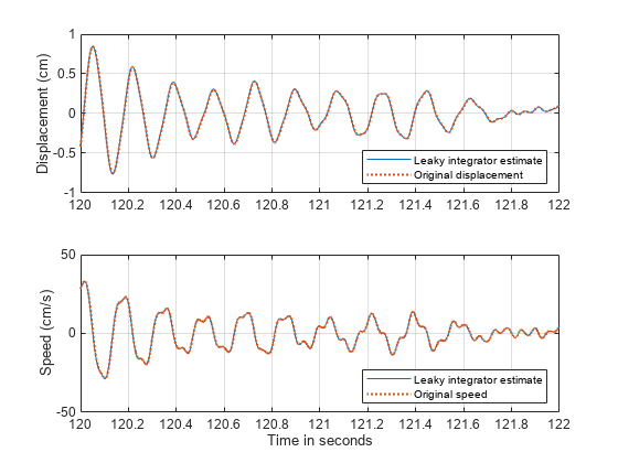 Practical Introduction to Digital Filtering