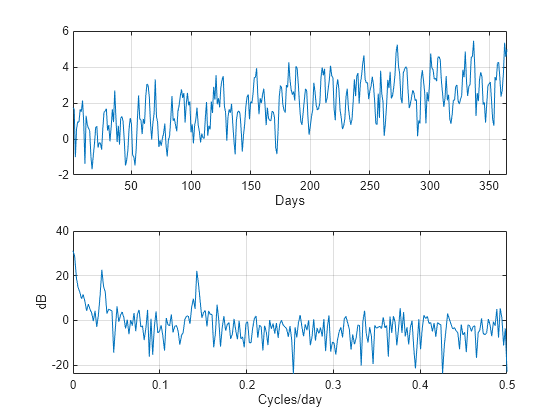 Figure contains 2 axes objects. Axes object 1 with xlabel Days contains an object of type line. Axes object 2 with xlabel Cycles/day, ylabel dB contains an object of type line.