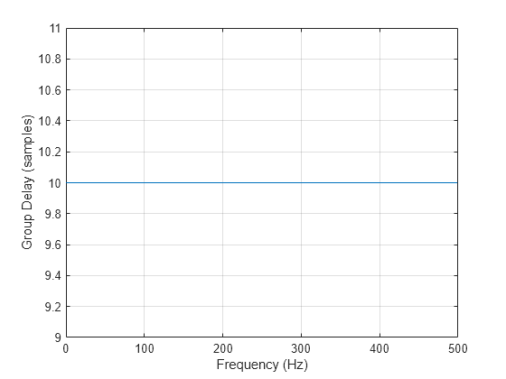 Figure contains an axes object. The axes object with xlabel Frequency (Hz), ylabel Group Delay (samples) contains an object of type line.