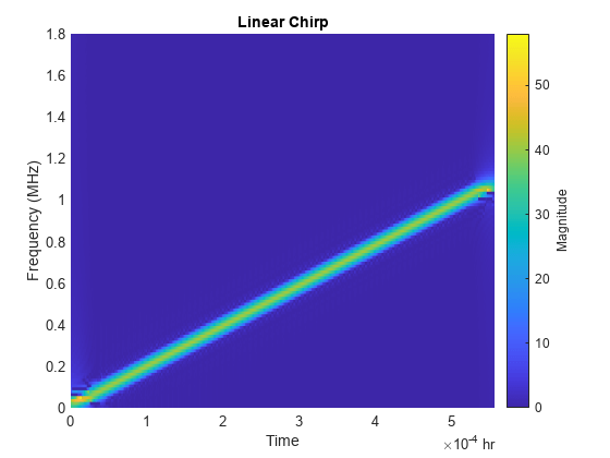 Figure contains an axes object. The axes object with title Linear Chirp, xlabel Time, ylabel Frequency (MHz) contains an object of type surface.