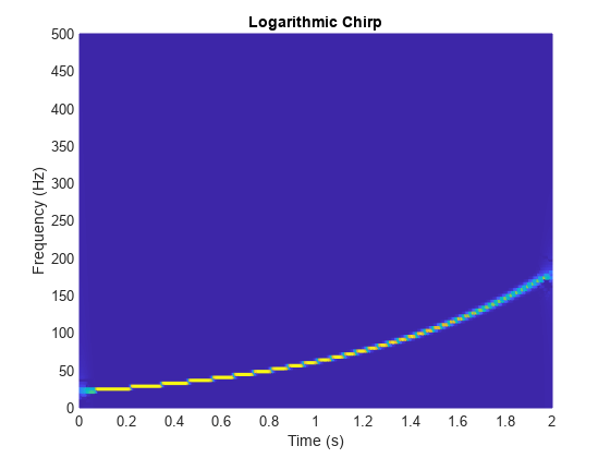 Figure contains an axes object. The axes object with title Logarithmic Chirp, xlabel Time (s), ylabel Frequency (Hz) contains an object of type surface.