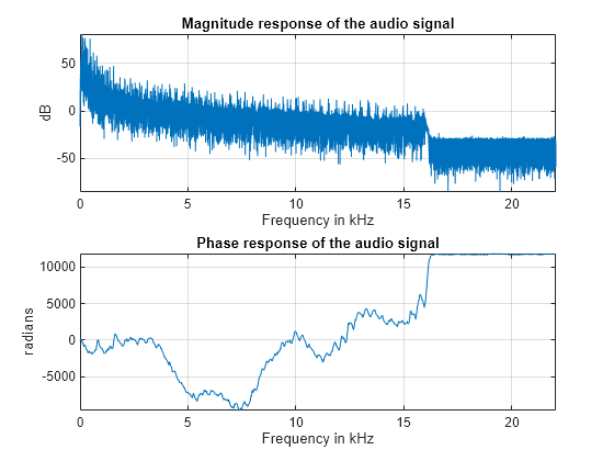 Figure contains 2 axes objects. Axes object 1 with title Magnitude response of the audio signal, xlabel Frequency in kHz, ylabel dB contains an object of type line. Axes object 2 with title Phase response of the audio signal, xlabel Frequency in kHz, ylabel radians contains an object of type line.