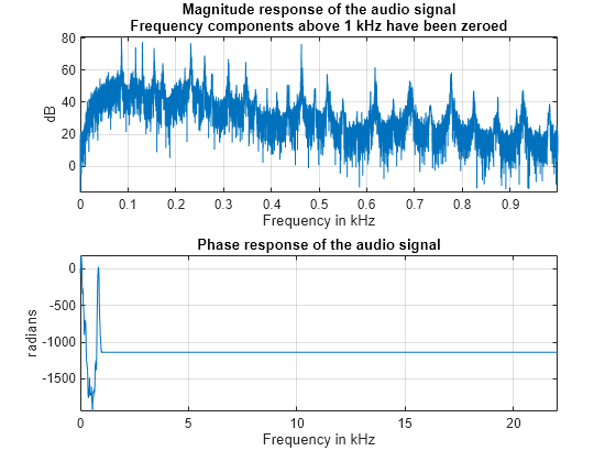 Figure contains 2 axes objects. Axes object 1 with title Magnitude response of the audio signal Frequency components above 1 kHz have been zeroed, xlabel Frequency in kHz, ylabel dB contains an object of type line. Axes object 2 with title Phase response of the audio signal, xlabel Frequency in kHz, ylabel radians contains an object of type line.