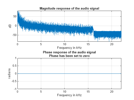 Figure contains 2 axes objects. Axes object 1 with title Magnitude response of the audio signal, xlabel Frequency in kHz, ylabel dB contains an object of type line. Axes object 2 with title Phase response of the audio signal Phase has been set to zero, xlabel Frequency in kHz, ylabel radians contains an object of type line.