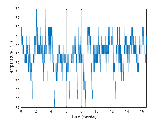 Figure contains an axes object. The axes object with xlabel Time (weeks), ylabel Temperature ( degree F) contains an object of type line.