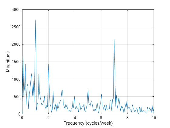 Figure contains an axes object. The axes object with xlabel Frequency (cycles/week), ylabel Magnitude contains an object of type line.