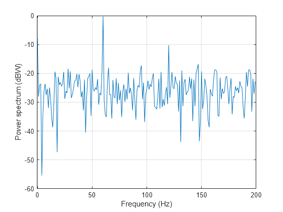 Figure contains an axes object. The axes object with xlabel Frequency (Hz), ylabel Power spectrum (dBW) contains an object of type line.