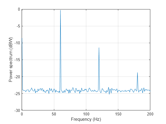 Figure contains an axes object. The axes object with xlabel Frequency (Hz), ylabel Power spectrum (dBW) contains an object of type line.