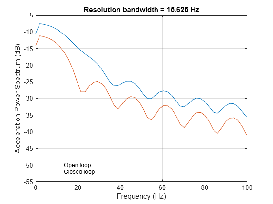 Figure contains an axes object. The axes object with title Resolution bandwidth = 15.625 Hz, xlabel Frequency (Hz), ylabel Acceleration Power Spectrum (dB) contains 2 objects of type line. These objects represent Open loop, Closed loop.