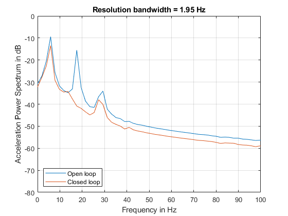 Practical Introduction to Frequency-Domain Analysis