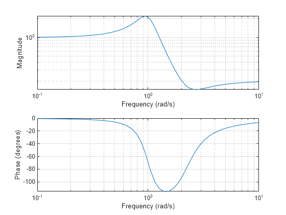 Figure contains 2 axes objects. Axes object 1 with xlabel Frequency (rad/s), ylabel Magnitude contains an object of type line. Axes object 2 with xlabel Frequency (rad/s), ylabel Phase (degrees) contains an object of type line.