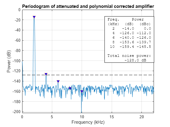 Analyzing Harmonic Distortion