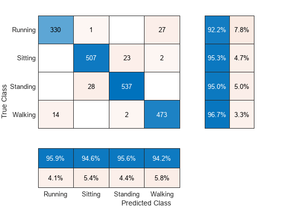 Human Activity Recognition Using Signal Feature Extraction and Machine Learning