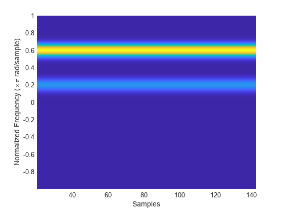 Figure contains an axes object. The axes object with xlabel Samples, ylabel Normalized Frequency ( times pi blank rad/sample) contains an object of type surface.