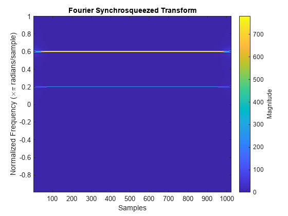 Figure contains an axes object. The axes object with title Fourier Synchrosqueezed Transform, xlabel Samples, ylabel Normalized Frequency ( times pi blank radians/sample) contains an object of type image.