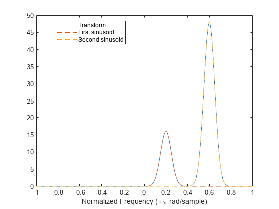 Figure contains an axes object. The axes object with xlabel Normalized Frequency ( times pi blank rad/sample) contains 3 objects of type line. These objects represent Transform, First sinusoid, Second sinusoid.