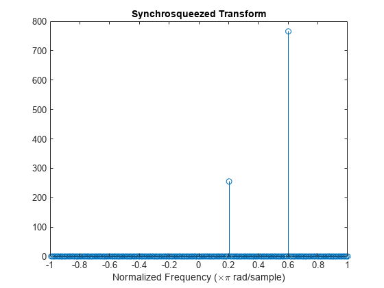 Figure contains an axes object. The axes object with title Synchrosqueezed Transform, xlabel Normalized Frequency ( times pi blank rad/sample) contains an object of type stem.