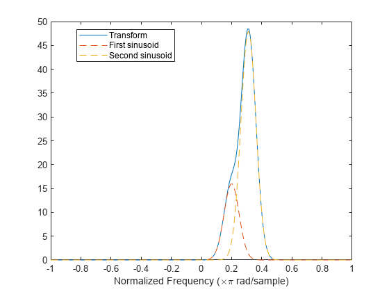 Figure contains an axes object. The axes object with xlabel Normalized Frequency ( times pi blank rad/sample) contains 3 objects of type line. These objects represent Transform, First sinusoid, Second sinusoid.