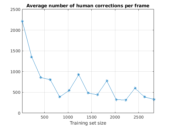 Create Labeled Signal Sets Iteratively with Reduced Human Effort