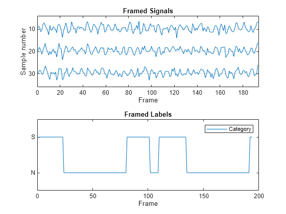 Figure contains 2 axes objects. Axes object 1 with title Framed Signals, xlabel Frame, ylabel Sample number contains an object of type line. Axes object 2 with title Framed Labels, xlabel Frame contains an object of type line. This object represents Category.