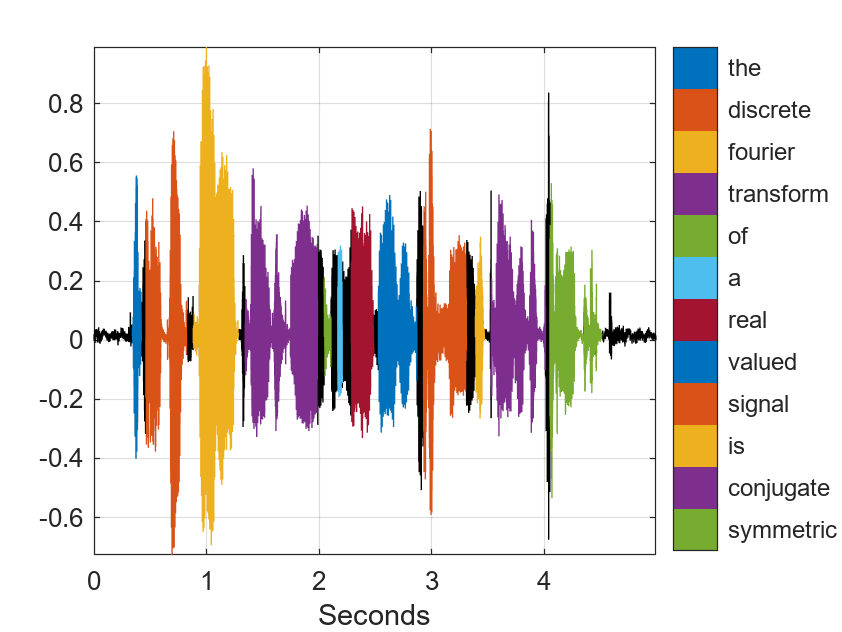 Label Spoken Words in Audio Signals